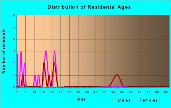 Age and Sex of Residents in Crescent Hill in Bartow, FL