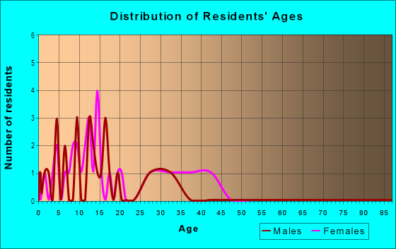 Age and Sex of Residents in Gandy Grove in Bartow, FL