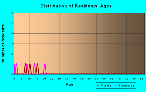 Age and Sex of Residents in Garden Center Place in Springdale, AR