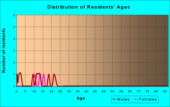 Age and Sex of Residents in Grovelot Heights in Bartow, FL