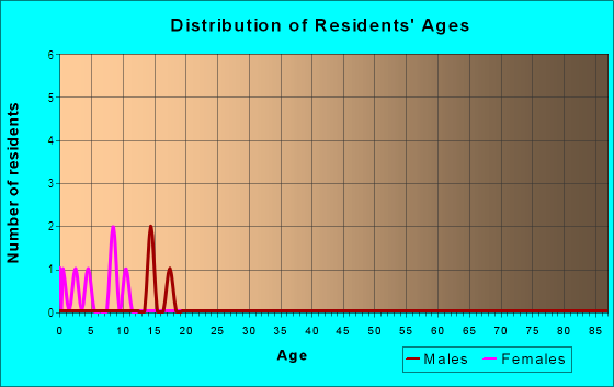 Age and Sex of Residents in Hillcrest in Bartow, FL