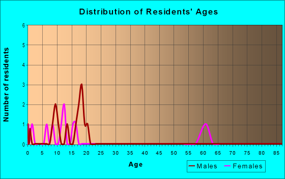 Age and Sex of Residents in Hill Manor in Bartow, FL