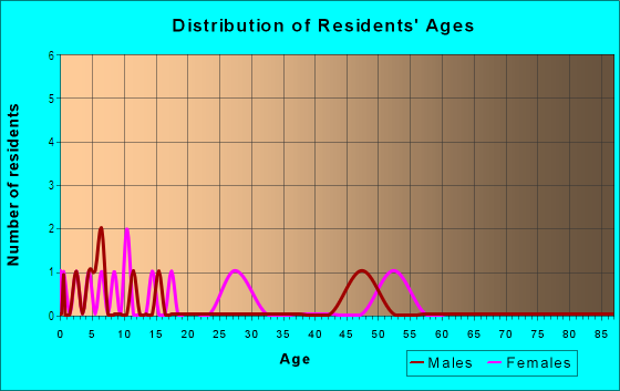 Age and Sex of Residents in Gates in Springdale, AR