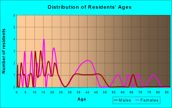 Age and Sex of Residents in Lawndale in Bartow, FL