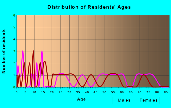 Age and Sex of Residents in Meadovista in Bartow, FL