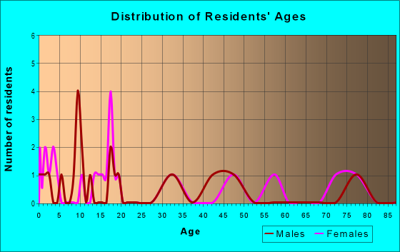 Age and Sex of Residents in Oakland in Bartow, FL