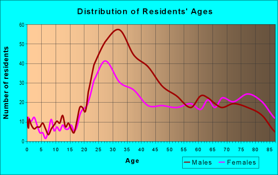Age and Sex of Residents in City Center in Miami Beach, FL
