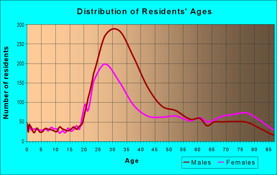 Age and Sex of Residents in Flamingo/Lummus in Miami Beach, FL