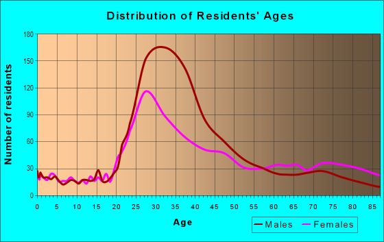 Age and Sex of Residents in West Avenue in Miami Beach, FL