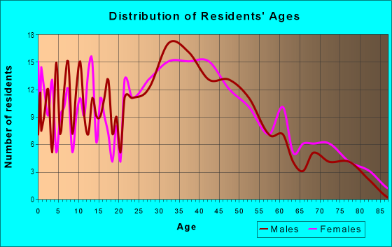 Age and Sex of Residents in Normandy Shores in Miami Beach, FL