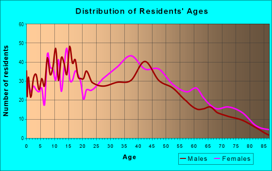 Age and Sex of Residents in Biscayne Point in Miami Beach, FL