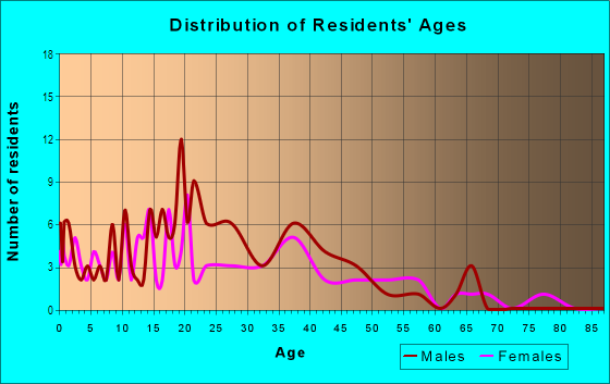 Age and Sex of Residents in Hayes in Springdale, AR