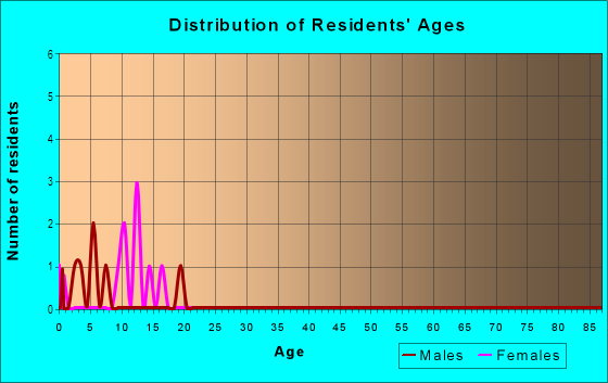 Age and Sex of Residents in Better Days in Davenport, FL