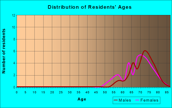Age and Sex of Residents in Center Crest RV Park in Davenport, FL