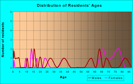 Age and Sex of Residents in Crescent Estates in Davenport, FL
