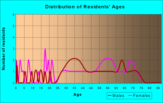 Age and Sex of Residents in Davenport Lakes in Davenport, FL