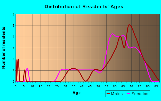Age and Sex of Residents in Fairways Lake Estates in Davenport, FL