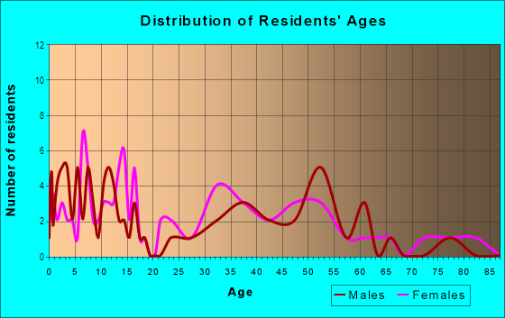 Age and Sex of Residents in Ashland Place in Mobile, AL