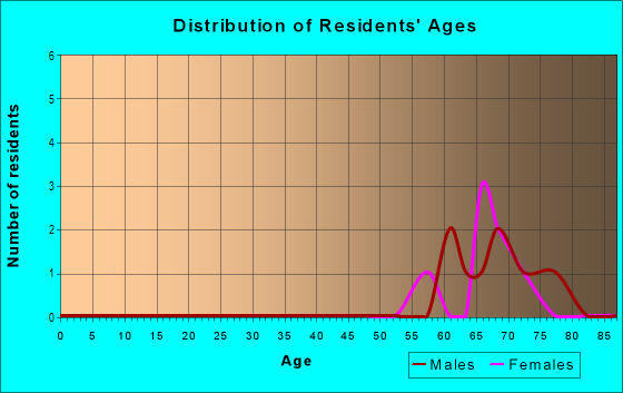 Age and Sex of Residents in La Casa Del Sol in Davenport, FL