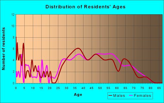 Age and Sex of Residents in Loma Del Sol in Davenport, FL