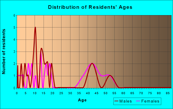 Age and Sex of Residents in Hampton Lakes in Tampa, FL