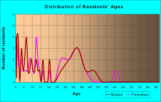 Age and Sex of Residents in Hunters Ridge in Springdale, AR