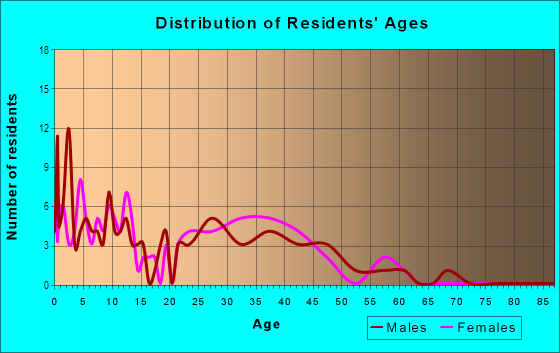 Age and Sex of Residents in Royal Ridge in Davenport, FL