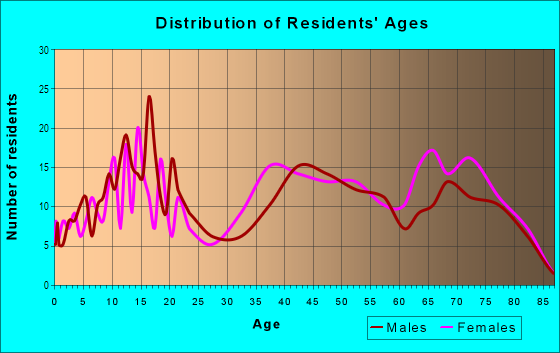 Age and Sex of Residents in Alpine Hills in Mobile, AL