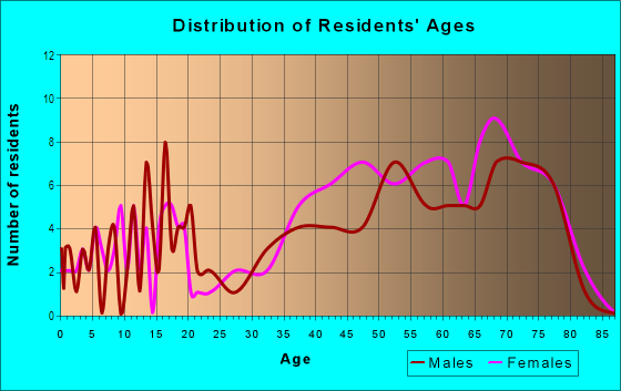 Age and Sex of Residents in Lake Bernadette in Zephyrhills, FL