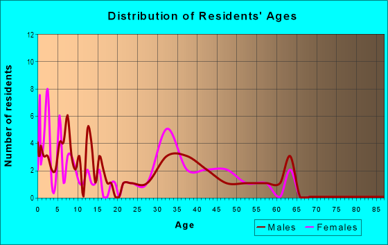 Age and Sex of Residents in Westridge in Davenport, FL