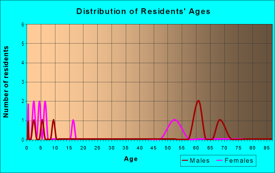 Age and Sex of Residents in Brightwater Place in Eustis, FL