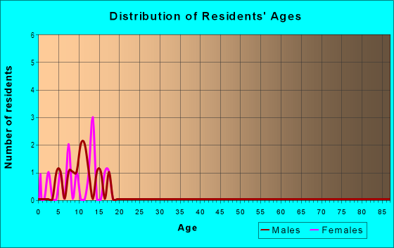 Age and Sex of Residents in Lake Ruth Estates in Dundee, FL
