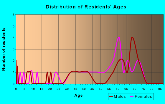 Age and Sex of Residents in Harrison Ranch in Parrish, FL