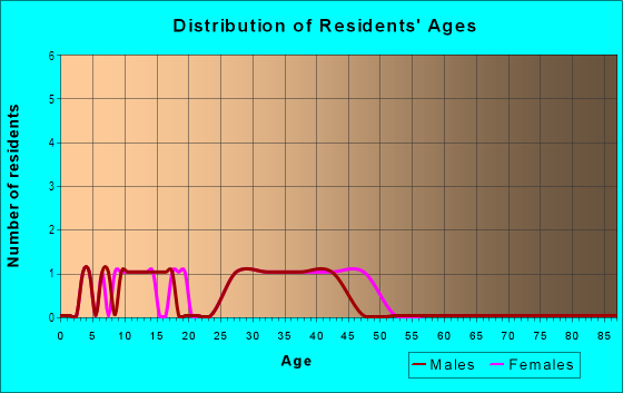 Age and Sex of Residents in Waterleaf in Jacksonville, FL