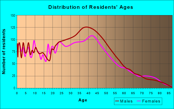 Age and Sex of Residents in Spenard in Anchorage, AK