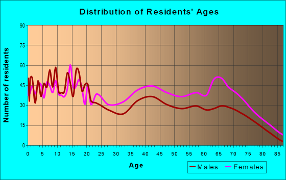 Age and Sex of Residents in Allenville in Mobile, AL