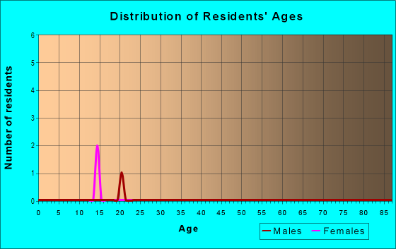 Age and Sex of Residents in The Bluffs of Dundee in Dundee, FL