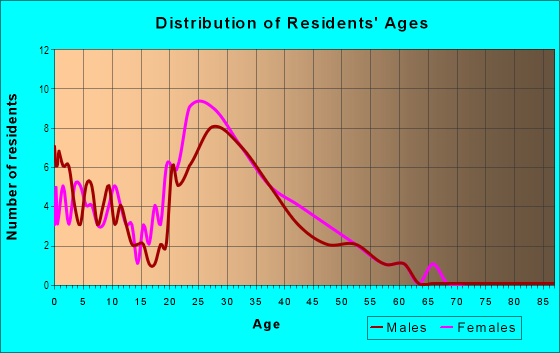 Age and Sex of Residents in Hidden Oaks in Tampa, FL