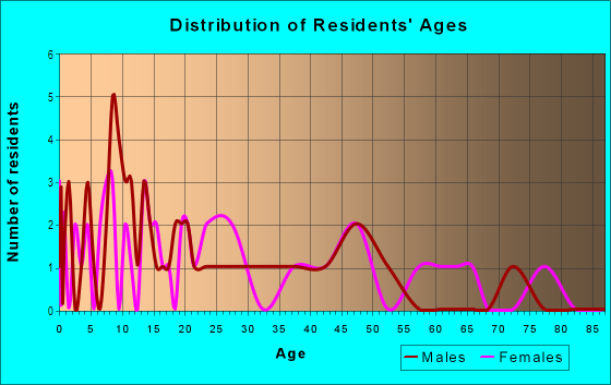 Age and Sex of Residents in Map of Oakland Park in Fort Meade, FL