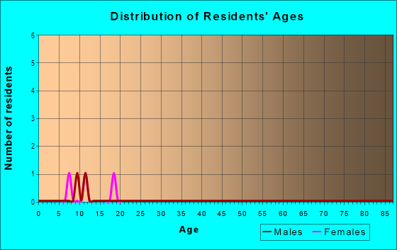Age and Sex of Residents in Orange Park in Fort Meade, FL