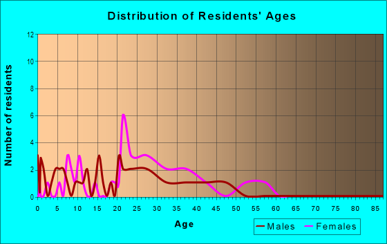 Age and Sex of Residents in Royal Oaks Estates in Fayetteville, AR