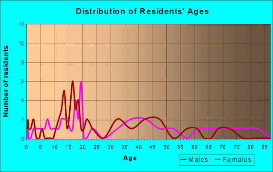 Age and Sex of Residents in Africatown in Mobile, AL