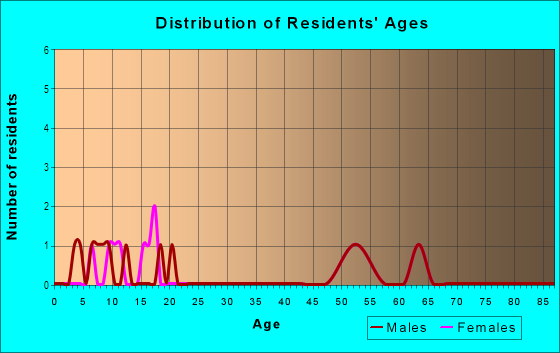 Age and Sex of Residents in Lake Hills in Frostproof, FL