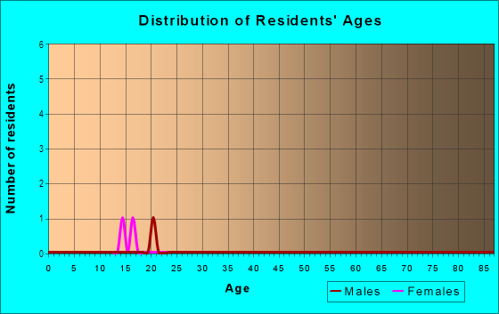 Age and Sex of Residents in Laurel Acres in Frostproof, FL