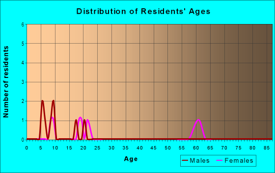 Age and Sex of Residents in Reedy Lake in Frostproof, FL