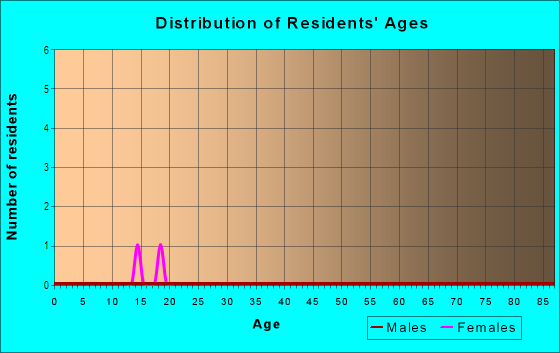 Age and Sex of Residents in Silver Lake in Frostproof, FL