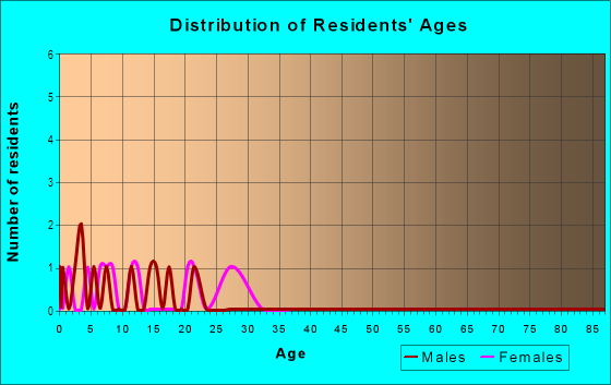 Age and Sex of Residents in Arlington Heights in Haines City, FL