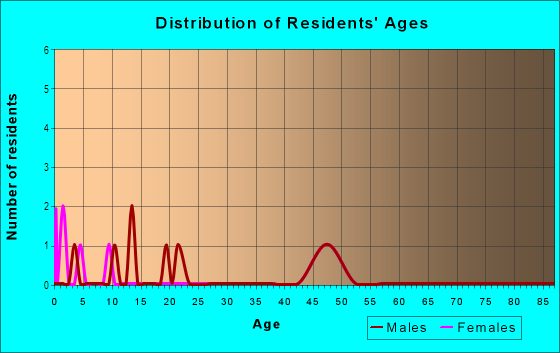 Age and Sex of Residents in Avondale in Haines City, FL