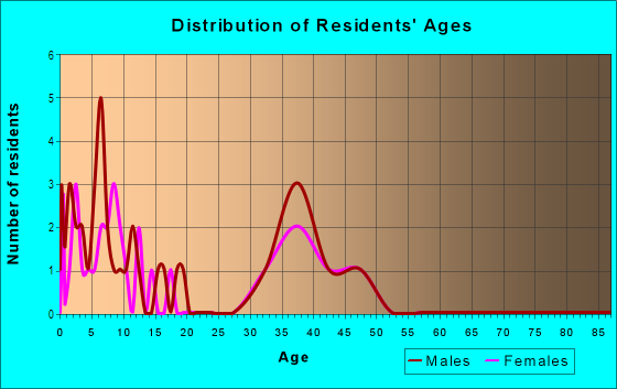 Age and Sex of Residents in Savanna Estates in Fayetteville, AR