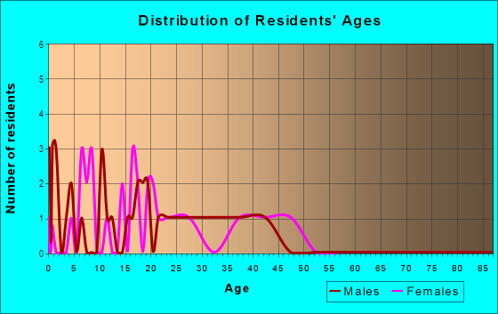 Age and Sex of Residents in Grove Estates in Haines City, FL